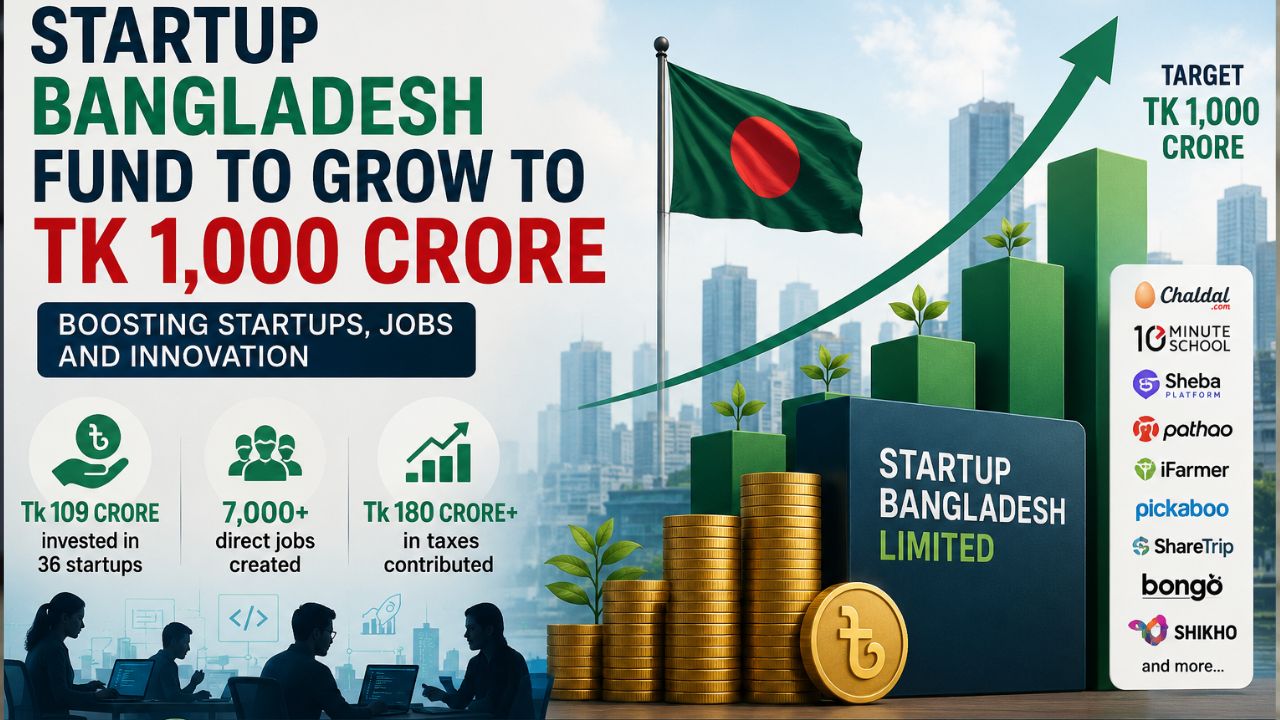 Startup Bangladesh Fund to Grow to Tk 1,000 Crore, Says ICT Minister